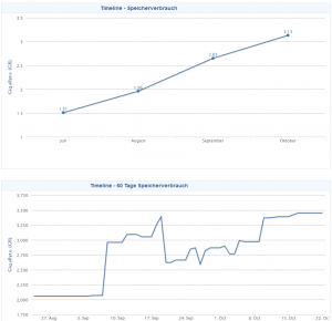 Quota Statistics